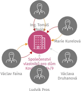 Společenství vlastníků pro dům Kovářská 1414/9, IČO: 02285843: vizualizace vztahů osob a společností