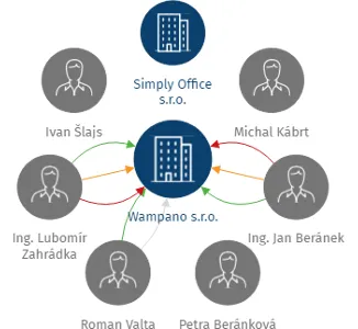 Wampano s.r.o., IČO: 02276895: vizualizace vztahů osob a společností
