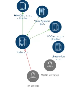 Tusita s.r.o., IČO: 02294222: vizualizace vztahů osob a společností