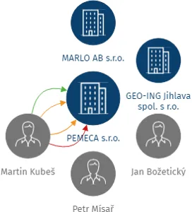 PEMECA s.r.o., IČO: 02267829: vizualizace vztahů osob a společností