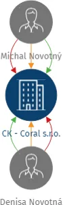CK - Coral s.r.o., IČO: 02299038: vizualizace vztahů osob a společností