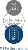 MS Psychiatrie s.r.o., IČO: 02303663: vizualizace vztahů osob a společností