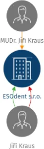 ESOdent s.r.o., IČO: 02322072: vizualizace vztahů osob a společností