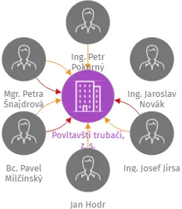 Povltavští trubači, z. s., IČO: 02307600: vizualizace vztahů osob a společností