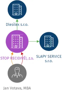 STOP RECIDIVĚ!, z.s., IČO: 02309564: vizualizace vztahů osob a společností