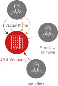 AMIL Company a.s., IČO: 02323575: vizualizace vztahů osob a společností