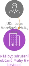 Náš byt-sdružení občanů Prahy 6 v likvidaci, IČO: 02305861: vizualizace vztahů osob a společností