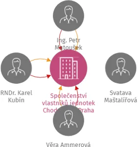Společenství vlastníků jednotek Chodská 29, Praha 2, IČO: 02308860: vizualizace vztahů osob a společností