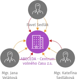 ABECEDA - Centrum volného času z.s., IČO: 02300915: vizualizace vztahů osob a společností