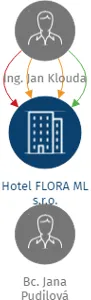Hotel FLORA ML s.r.o., IČO: 02307952: vizualizace vztahů osob a společností