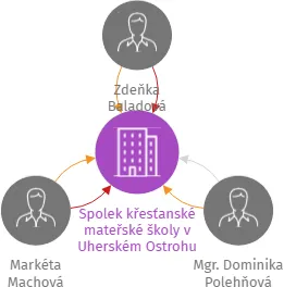 Spolek křesťanské mateřské školy v Uherském Ostrohu v likvidaci, IČO: 02342111: vizualizace vztahů osob a společností