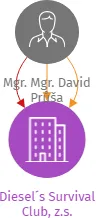 Diesel´s Survival Club, z.s., IČO: 02307821: vizualizace vztahů osob a společností