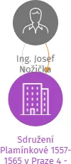 Sdružení Plamínkové 1557-1565 v Praze 4 - Pankrác II v likvidaci, IČO: 02323133: vizualizace vztahů osob a společností