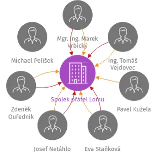 Spolek přátel Lomu, IČO: 02315173: vizualizace vztahů osob a společností