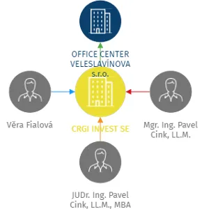 CRGI INVEST SE, IČO: 02304201: vizualizace vztahů osob a společností