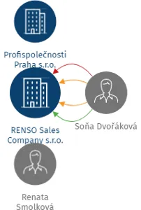 RENSO Sales Company s.r.o., IČO: 02323800: vizualizace vztahů osob a společností