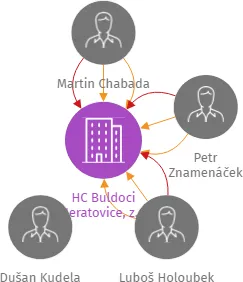 HC Buldoci Neratovice, z.s., IČO: 02352265: vizualizace vztahů osob a společností
