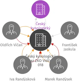 Český kynologický svaz ZKO Vidče - 018, IČO: 02344653: vizualizace vztahů osob a společností
