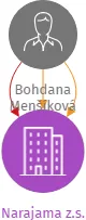 Narajama z.s., IČO: 02351081: vizualizace vztahů osob a společností
