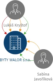 BYTY WALOR s.r.o., IČO: 02313766: vizualizace vztahů osob a společností