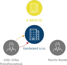 Gardaland s.r.o., IČO: 02357542: vizualizace vztahů osob a společností
