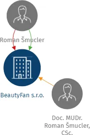 BeautyFan s.r.o., IČO: 02365880: vizualizace vztahů osob a společností