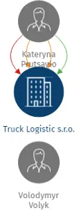 Truck Logistic s.r.o., IČO: 02367335: vizualizace vztahů osob a společností