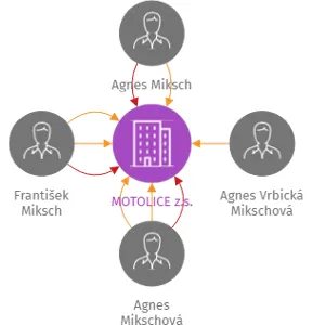 MOTOLICE z.s., IČO: 02370557: vizualizace vztahů osob a společností