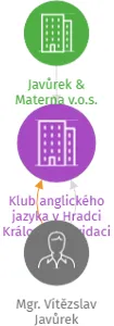 Klub anglického jazyka v Hradci Králové v likvidaci, IČO: 02369907: vizualizace vztahů osob a společností