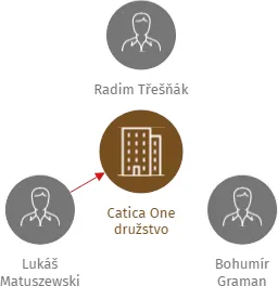 Catica One družstvo, IČO: 02350173: vizualizace vztahů osob a společností
