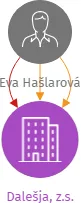 Dalešja, z.s., IČO: 02370590: vizualizace vztahů osob a společností