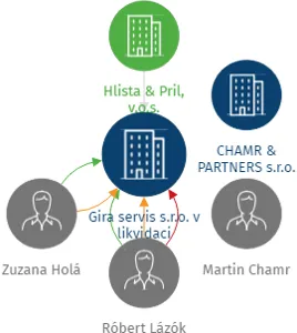 Vizualizace vztahů osob a společností - Gira servis s.r.o. v likvidaci