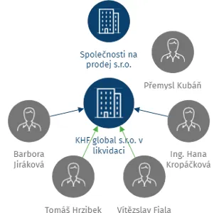 KHF global s.r.o. v likvidaci, IČO: 02367271: vizualizace vztahů osob a společností