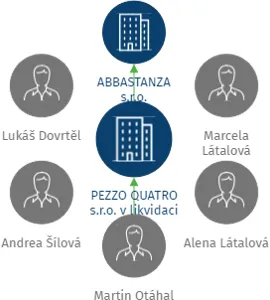 PEZZO QUATRO s.r.o. v likvidaci, IČO: 02374358: vizualizace vztahů osob a společností