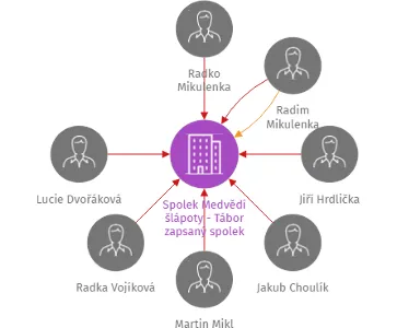 Spolek Medvědí šlápoty - Tábor zapsaný spolek, IČO: 02388391: vizualizace vztahů osob a společností