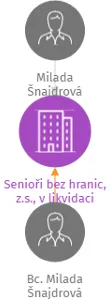 Senioři bez hranic, z.s., v likvidaci, IČO: 02396831: vizualizace vztahů osob a společností