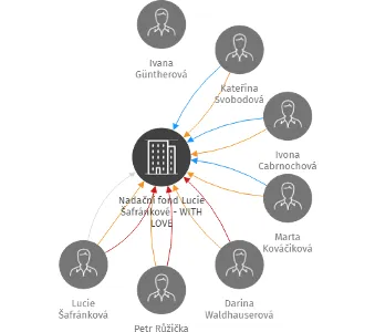 Nadační fond Lucie Šafránkové - WITH LOVE, IČO: 02304775: vizualizace vztahů osob a společností