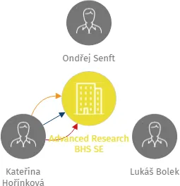 Advanced Research BHS SE, IČO: 02389371: vizualizace vztahů osob a společností