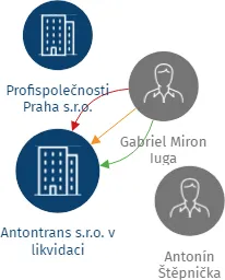 Antontrans s.r.o. v likvidaci, IČO: 02384612: vizualizace vztahů osob a společností