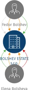 BOLSHEV ESTATE s.r.o., IČO: 02369893: vizualizace vztahů osob a společností