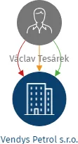 Vendys Petrol s.r.o., IČO: 02341182: vizualizace vztahů osob a společností