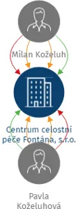 Centrum celostní péče Fontána, s.r.o., IČO: 02374285: vizualizace vztahů osob a společností