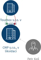 CMP s.r.o., v likvidaci, IČO: 02356791: vizualizace vztahů osob a společností