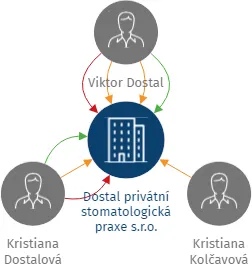 Dostal privátní stomatologická praxe s.r.o., IČO: 02343495: vizualizace vztahů osob a společností