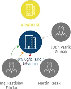 EWG Corp. s.r.o. v likvidaci, IČO: 02366371: vizualizace vztahů osob a společností