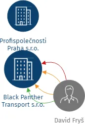 Black Panther Transport s.r.o., IČO: 02391821: vizualizace vztahů osob a společností