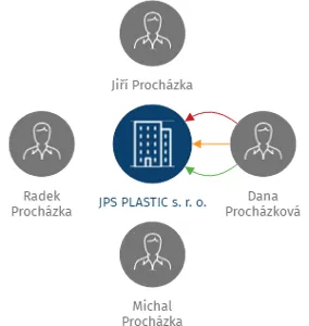 JPS PLASTIC s. r. o., IČO: 02374951: vizualizace vztahů osob a společností