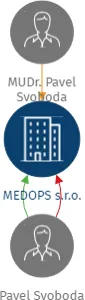 MEDOPS s.r.o., IČO: 02397749: vizualizace vztahů osob a společností