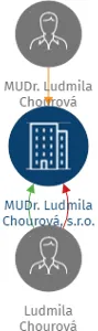MUDr. Ludmila Chourová, s.r.o., IČO: 02336936: vizualizace vztahů osob a společností