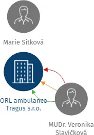 ORL ambulance Tragus s.r.o., IČO: 02395185: vizualizace vztahů osob a společností